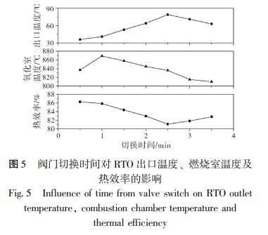 閥門(mén)切換時(shí)間對(duì) RTO 出口溫度、 燃燒室溫度及 熱效率的影響